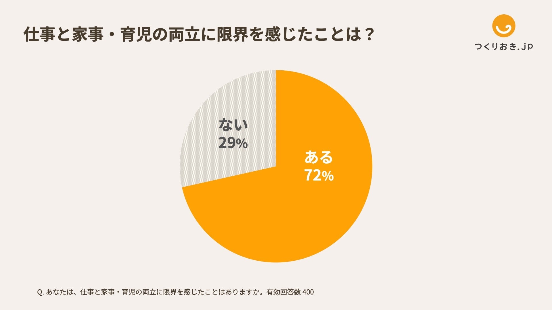 【勤労感謝の日特集】仕事と家事・育児の両立に限界を感じている母親が72%　Antway調査