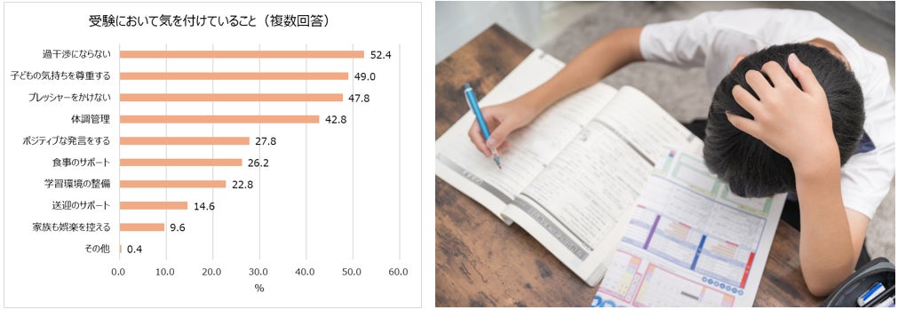 受験シーズン目前！明治が受験生ママの不安や工夫を大調査。
7割以上の受験生ママが子どもとのコミュニケーションに悩みあり。
気を付けていること1位「過干渉にならない」
受験期の親子喧嘩エピソード「勉強しているときに限って“勉強したの？”と聞いてしまう」
食事で気を付けていること1位「朝食を抜かない」2位「栄養価の高さ・バランス」