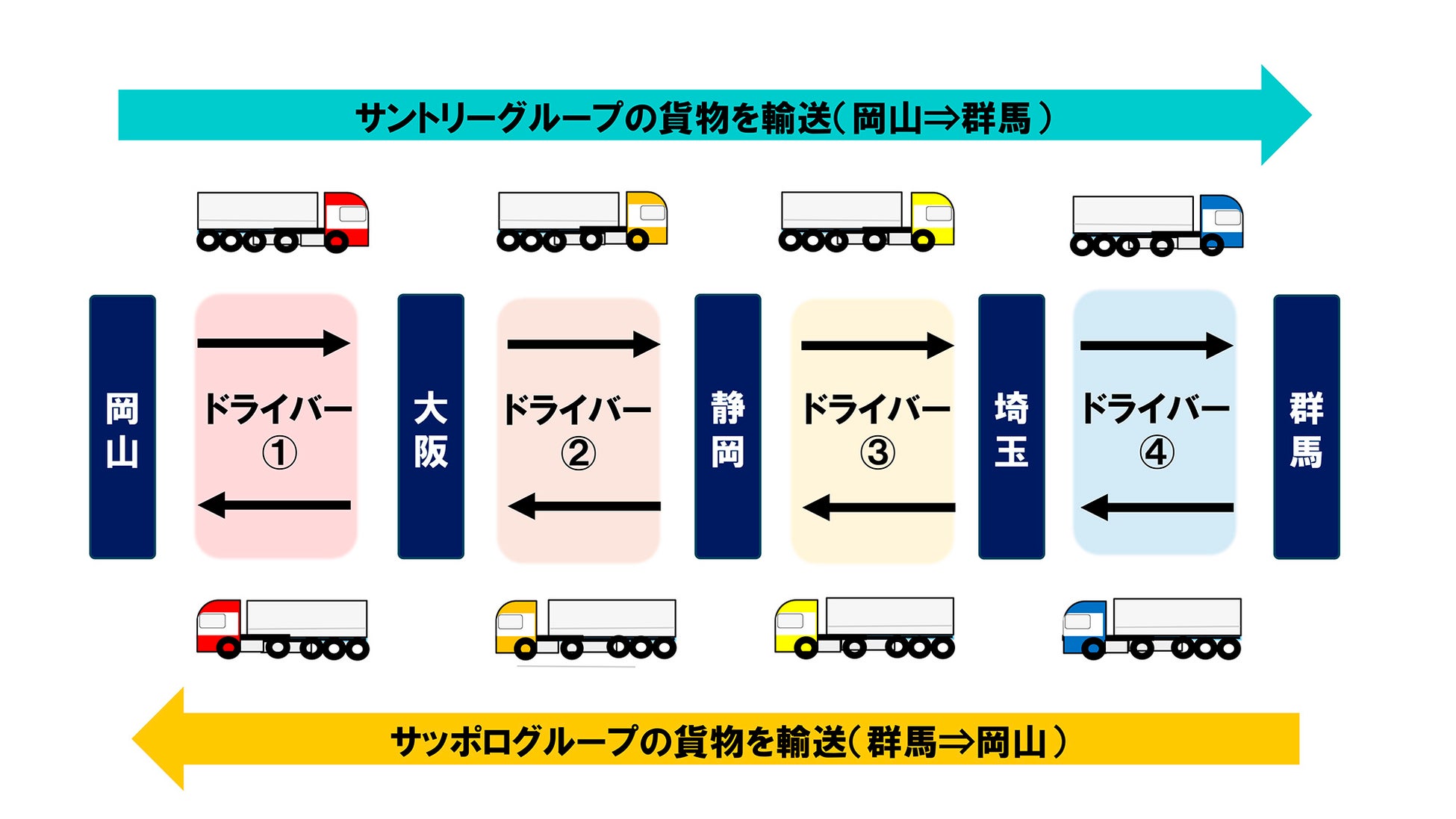 サッポログループと共同で長距離往復輸送の取り組みを開始