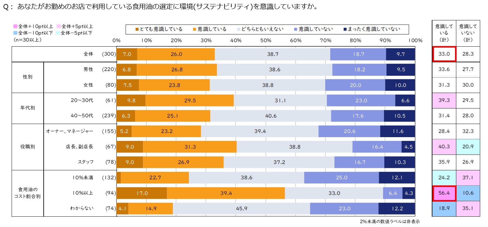 食用油（業務用製品）の購入基準に関する意識調査