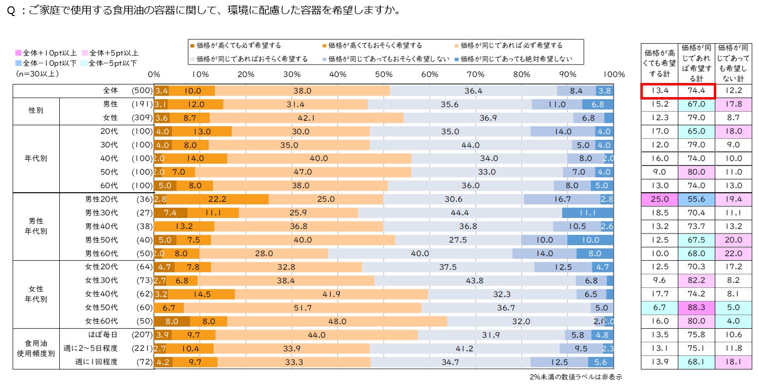 食用油（家庭用製品）の購入基準に関する意識調査