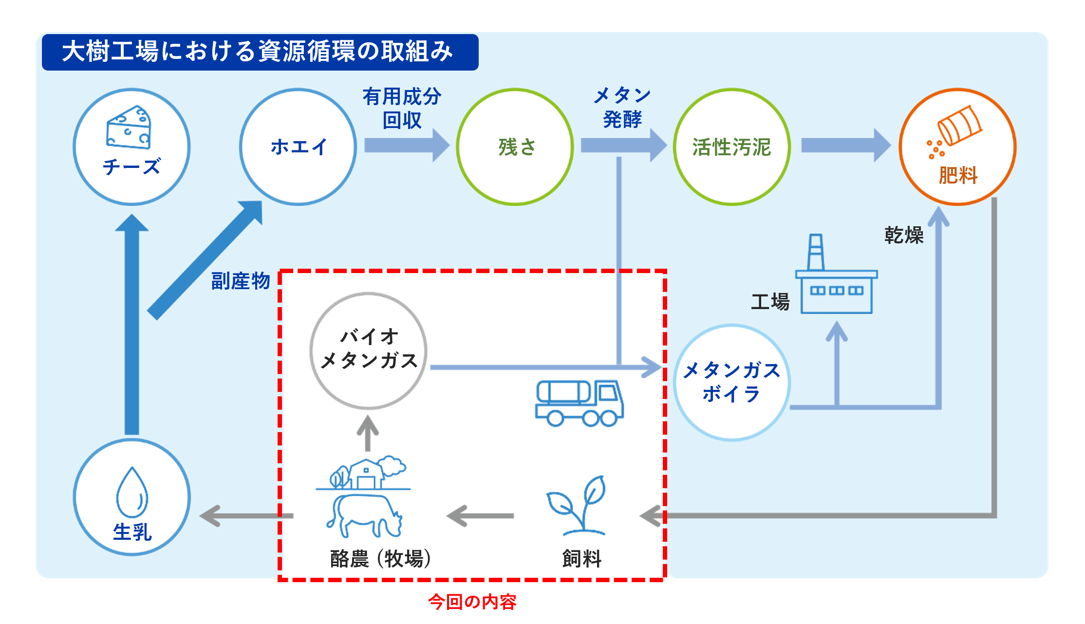 大樹工場で酪農家由来バイオメタンガスの活用開始
～地産地消の循環型モデルケース～