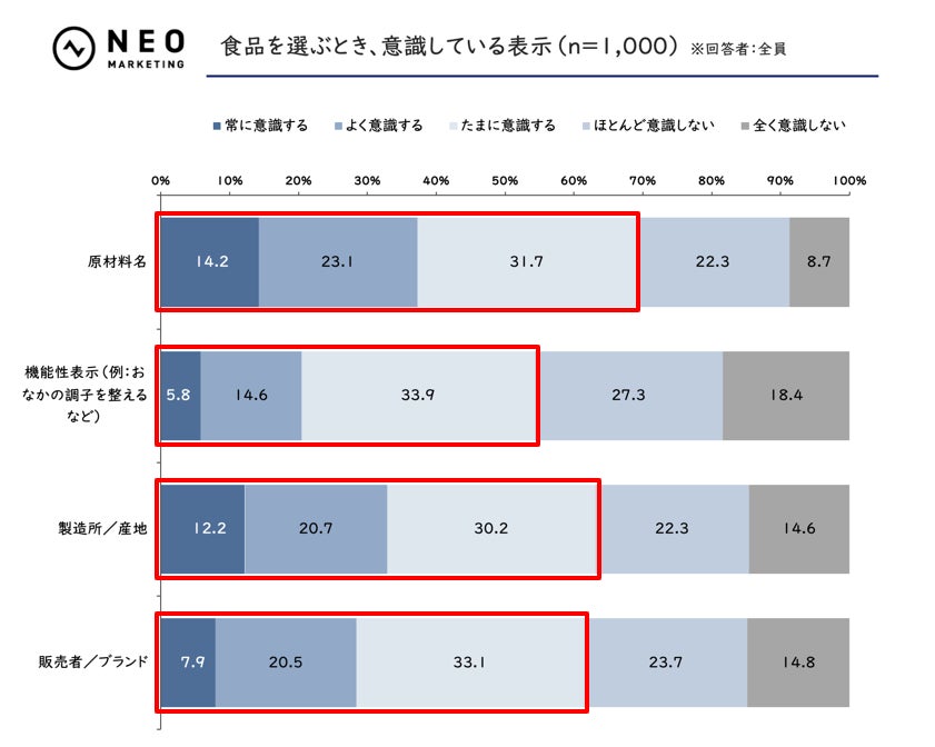 「食の安全に関する意識調査」