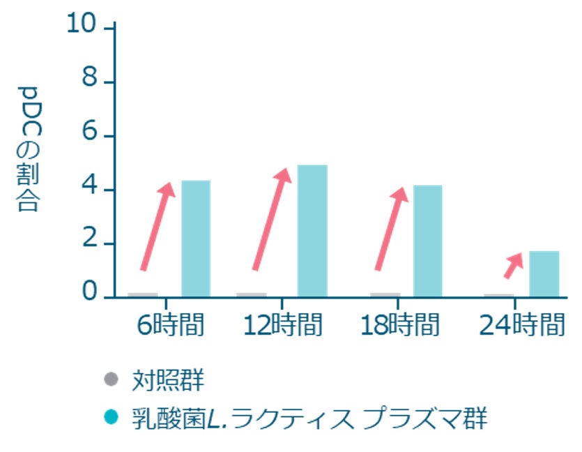 「乳酸菌L.ラクティス プラズマ」の経鼻接種によって新型コロナウイルスおよびインフルエンザウイルスへの感染防御効果を確認