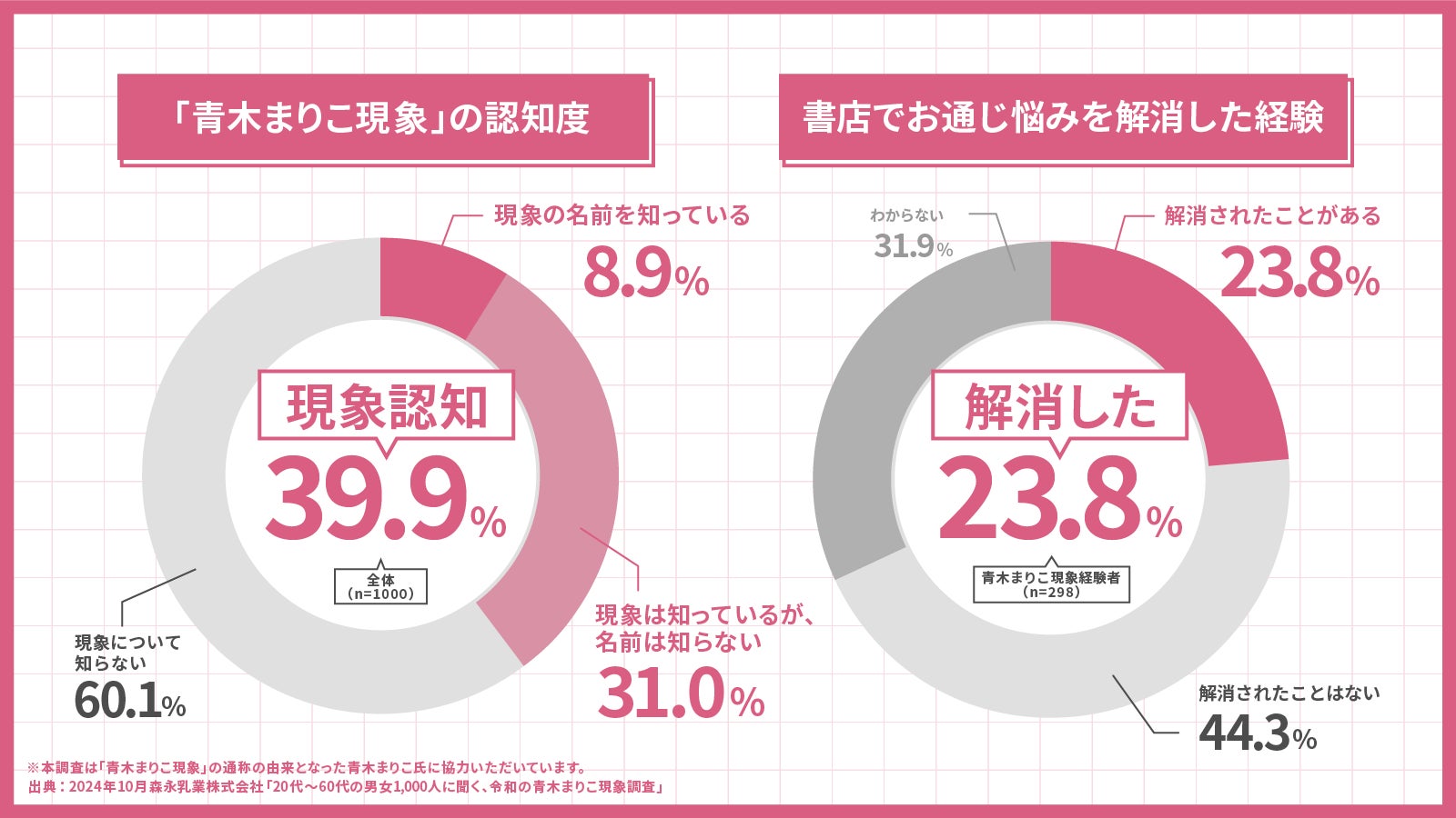 読書の秋ならぬ快便の秋に？森永乳業「毎朝爽快」シリーズが全国の20代〜60代男女1,000人に独自調査！お通じに悩む人の約半数が書店に行くと急にトイレに行きたくなる「青木まりこ現象」の経験あり