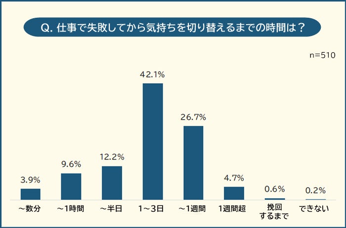 【仕事で失敗したときの気持ちの切り替え方ランキング】男女510人アンケート調査