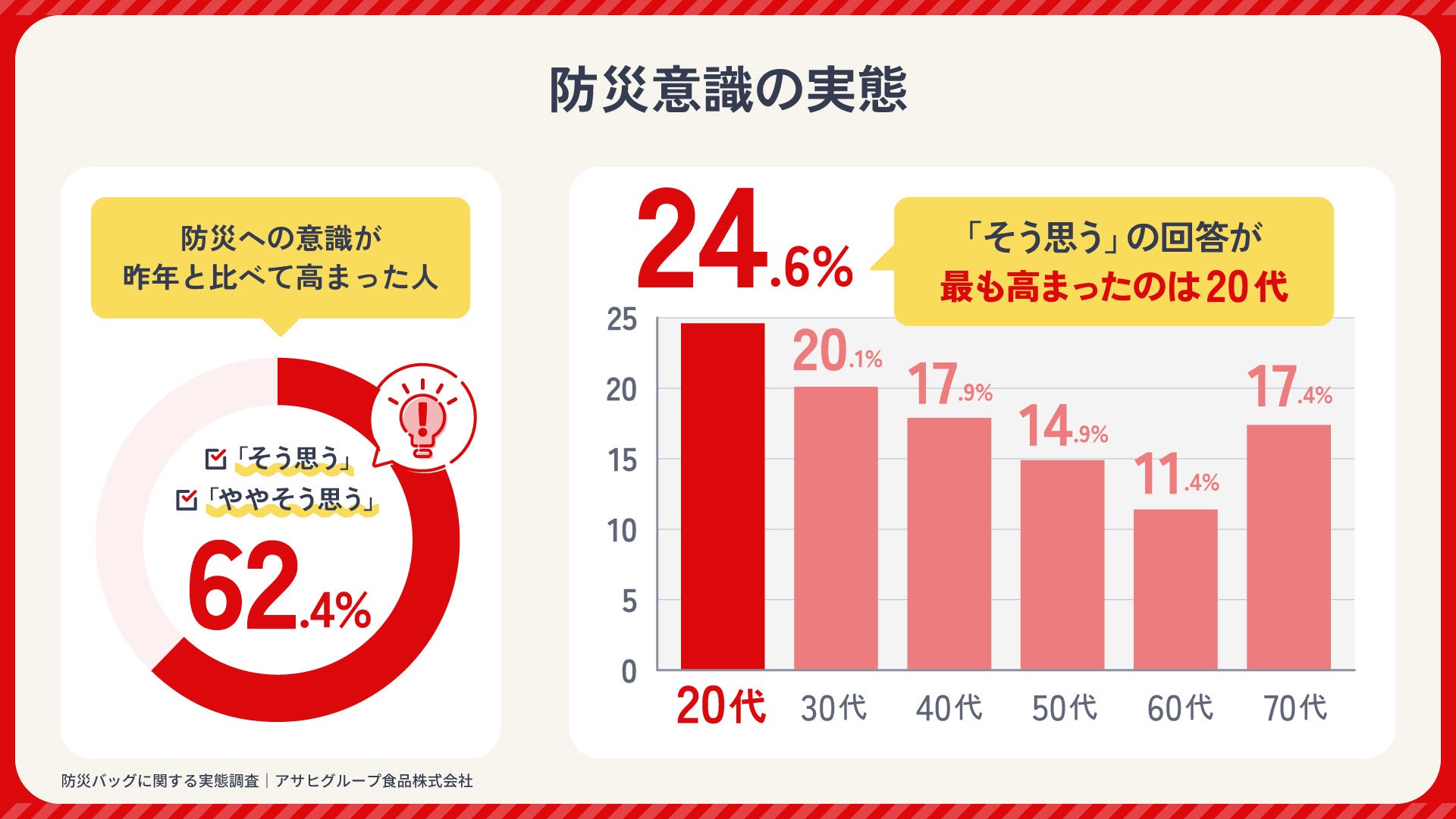 ＜防災バッグの実態調査＞6割が防災バッグの重さはノーマーク？被災経験者は防災バッグの重さへの意識が高く、非常食も軽量化していることが判明！年末年始帰省時の防災チェック率でも一歩リード