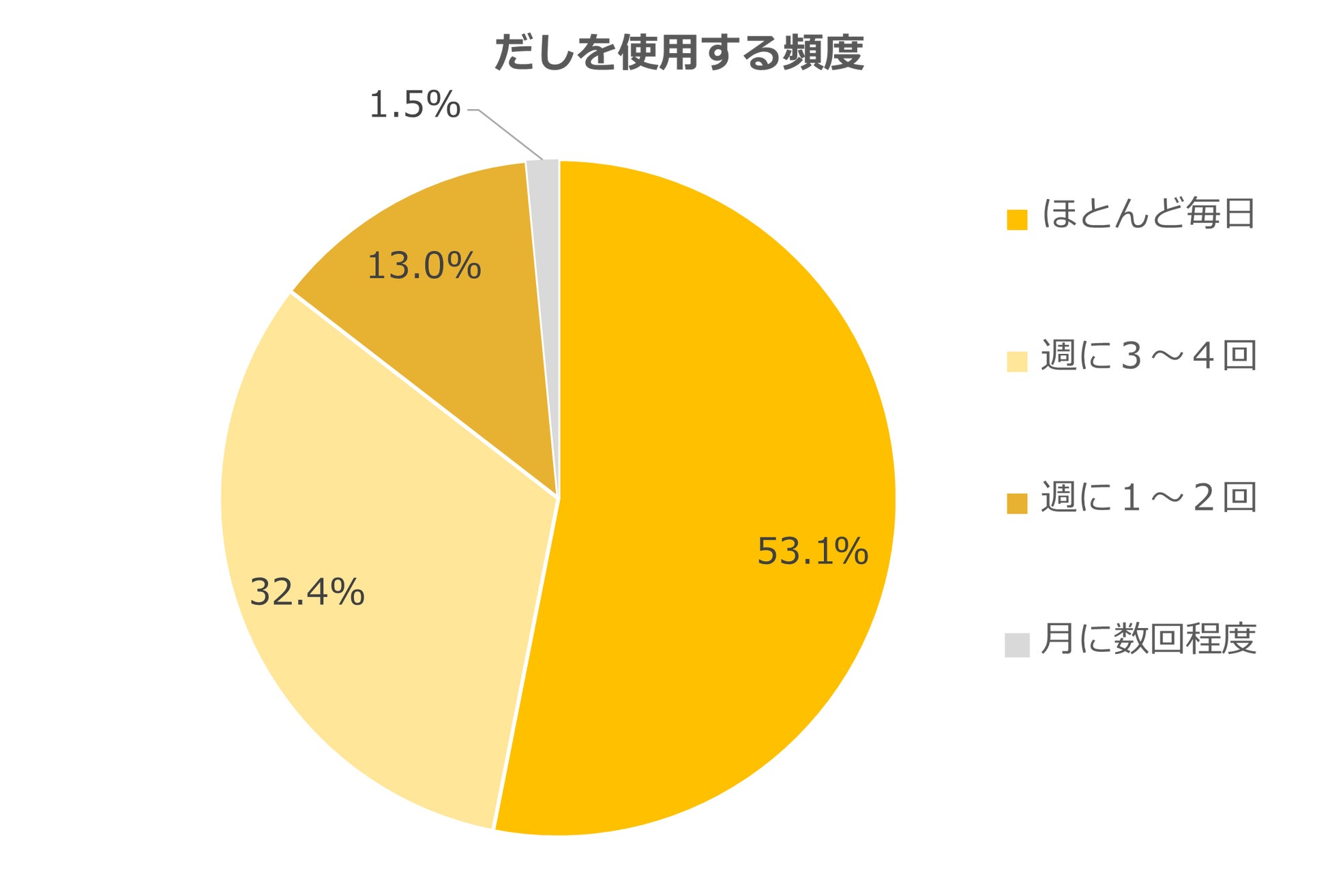 だしは「なくてはならない」存在、「減塩」「原材料」など健康・安心を求められるも価格には不満の声