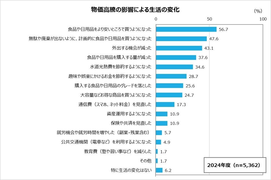 2024年度 全国生協組合員意識調査　物価高騰によるくらしへの対応は、年代によって傾向が異なる結果に