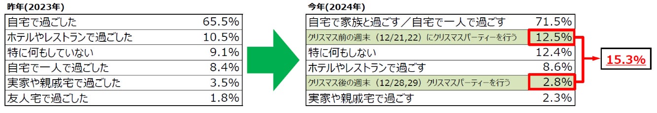 平日のクリスマスに合わせて食べきりサイズのケーキが需要増！消費への前向きな動きも　2024年「クリスマス」の過ごし方　意識調査