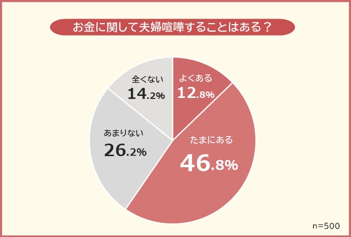 【お金に関する夫婦喧嘩の原因ランキング】男女500人アンケート調査