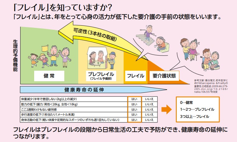 フレイル予防推進会議に参画し、普及啓発活動を推進