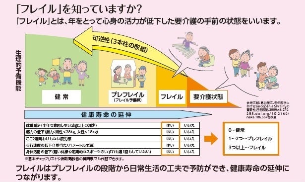 産官学民連携で健康長寿社会の実現を目指す　フジッコは「フレイル予防推進会議」に参画します。