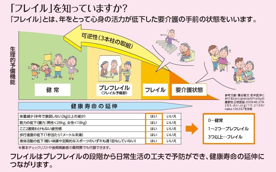 産官学民連携で健康長寿社会の実現を目指す フレイル予防推進会議に参画し普及啓発活動を推進