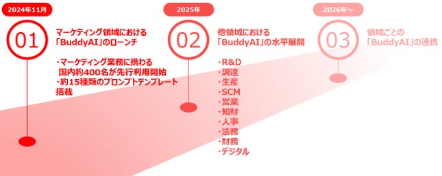 ビジネス現場での生成AI活用を目的とした「KIRIN BuddyAI Project」を始動