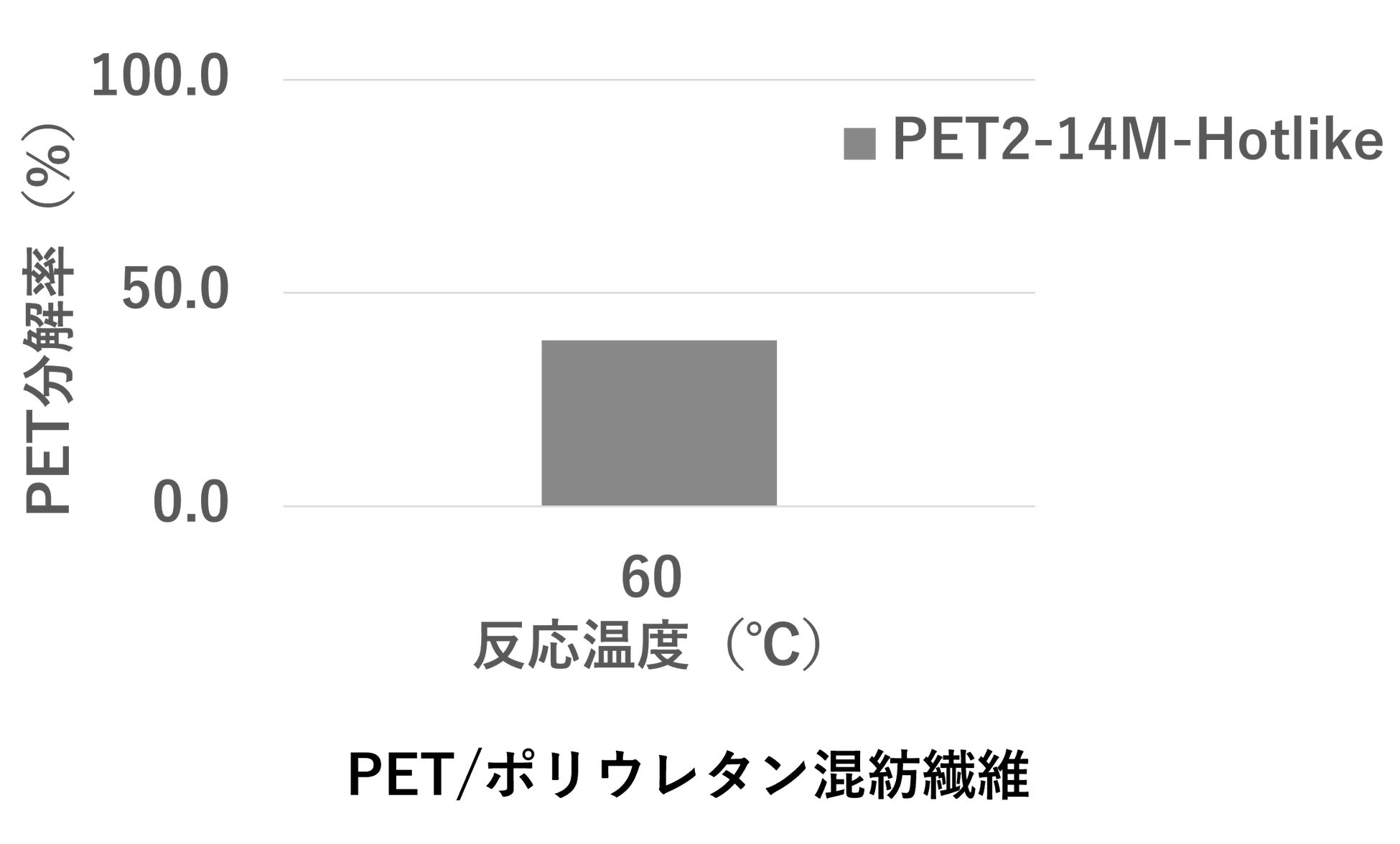 PETを高効率で分解するケミカルリサイクル技術を開発、廃繊維中のPETも循環可能に