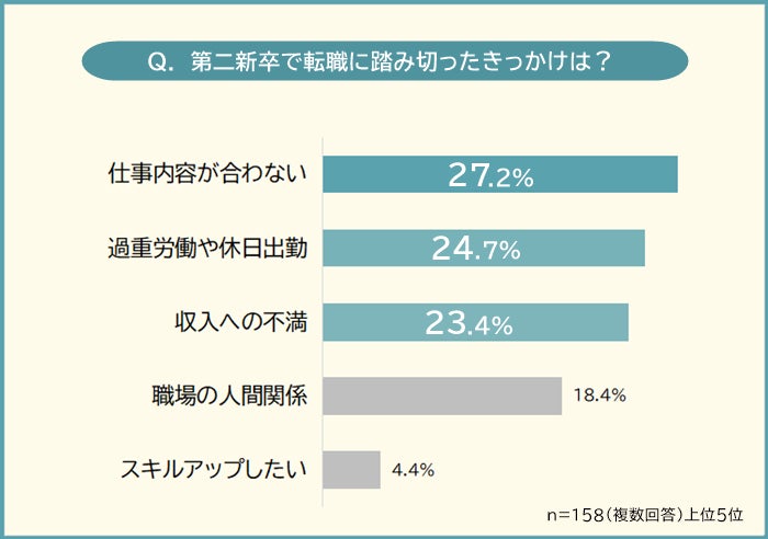 【第二新卒での転職はしてよかった？やめたほうがいい？】経験者158人アンケート調査