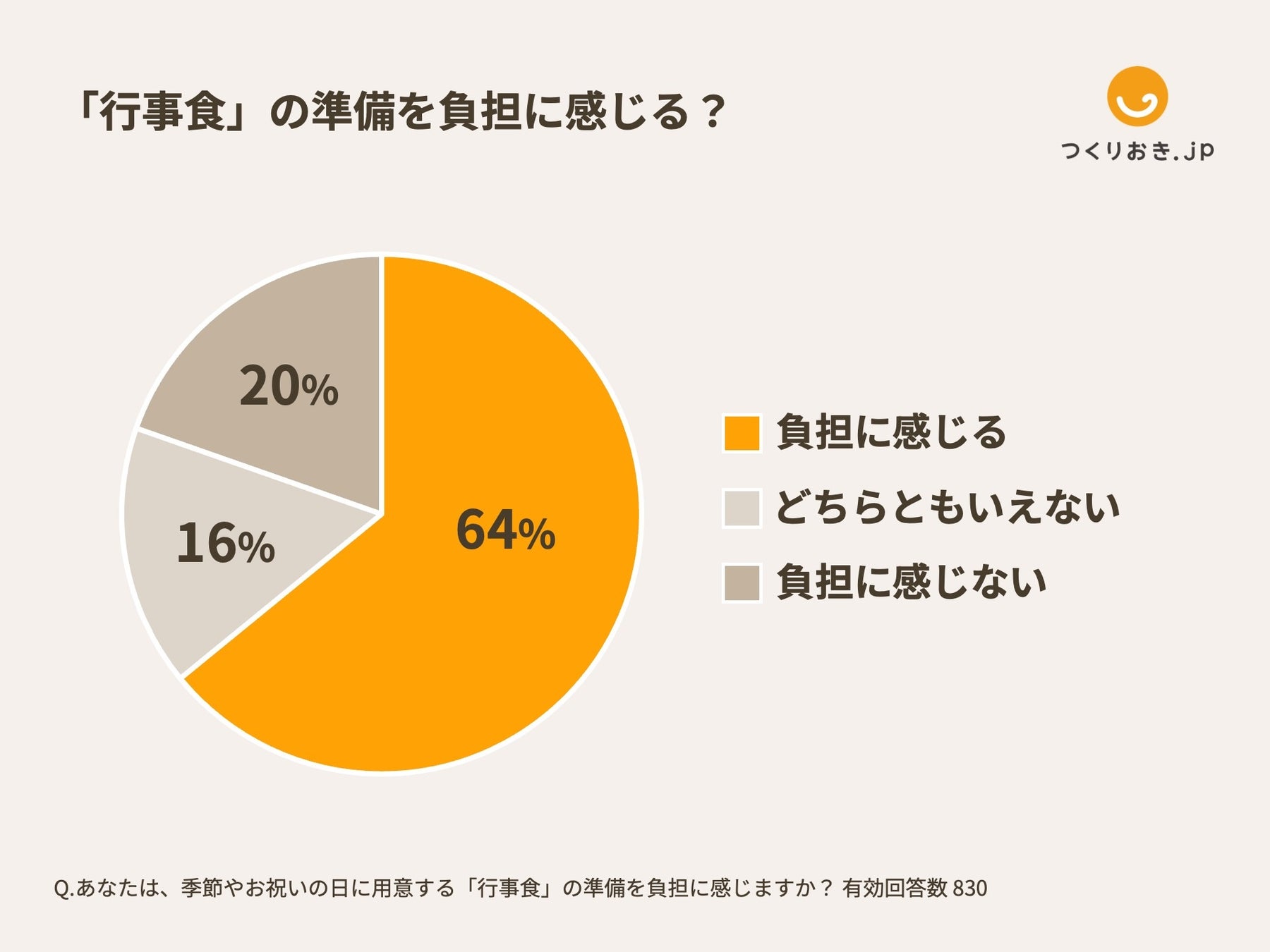 64%が行事食の準備に負担を感じている！？ 特に準備が大変なのは「クリスマス」「お正月」【Antway調査】