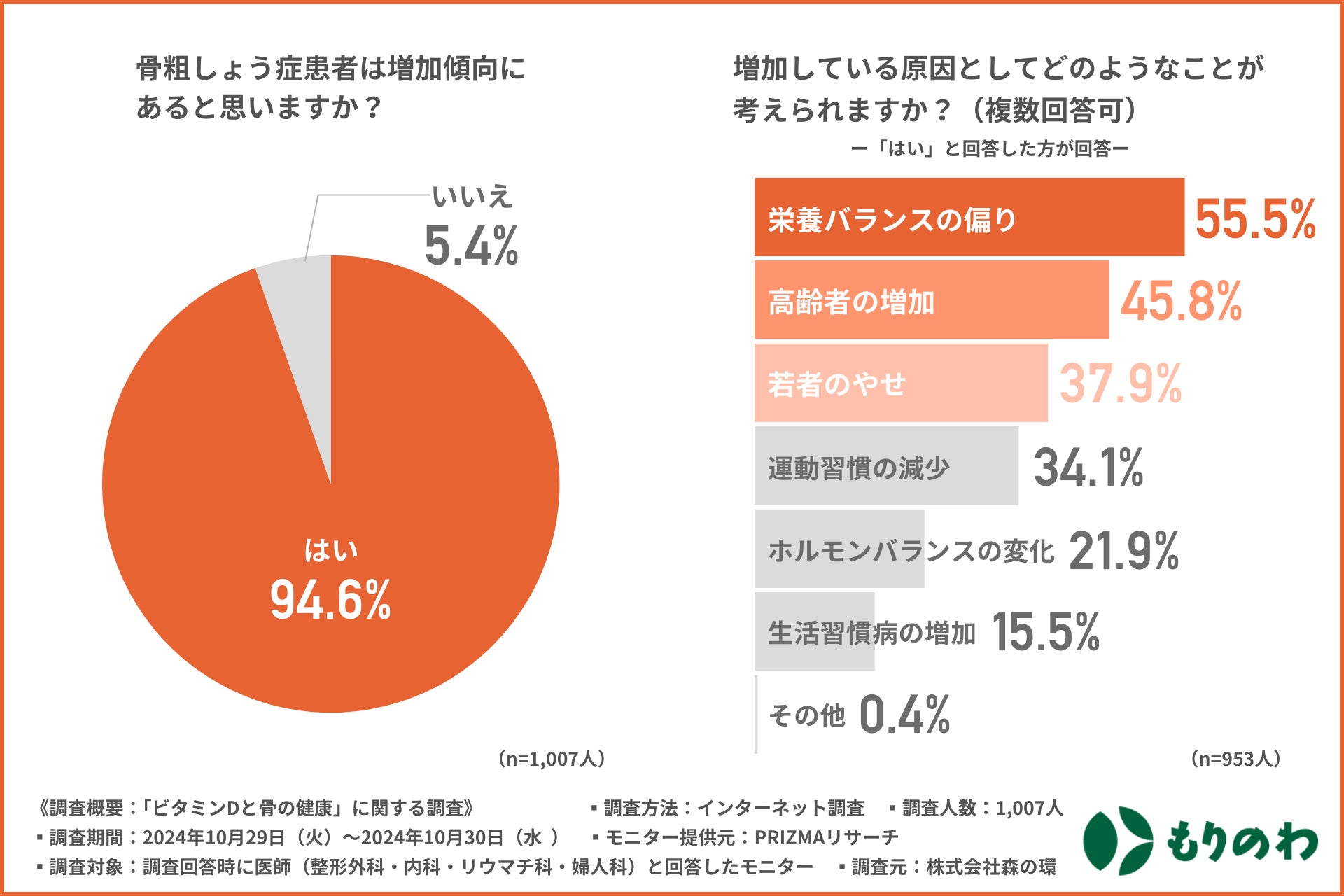 医師の94.6％が骨粗しょう症患者の増加傾向にあると回答！原因1位は「栄養の偏り」／注目の「ビタミンD」の骨密度への影響は？