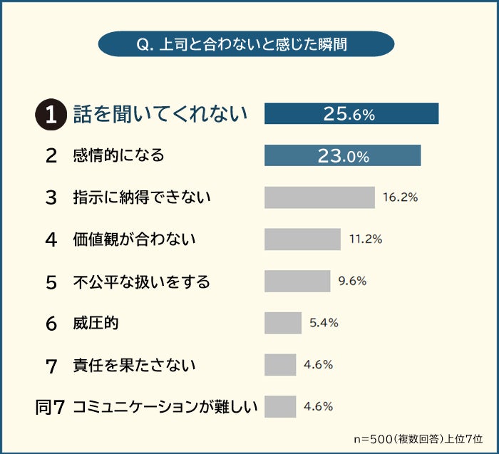 「上司と合わない」と感じた瞬間ランキング！男女500人アンケート調査