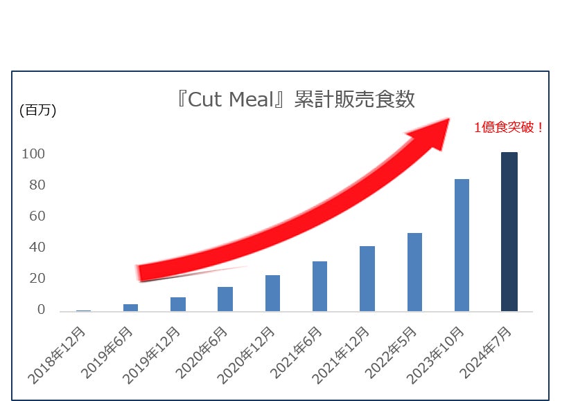 累計販売食数が1億食を突破！ヨシケイのミールキット「Cut Meal（カット ミール）」