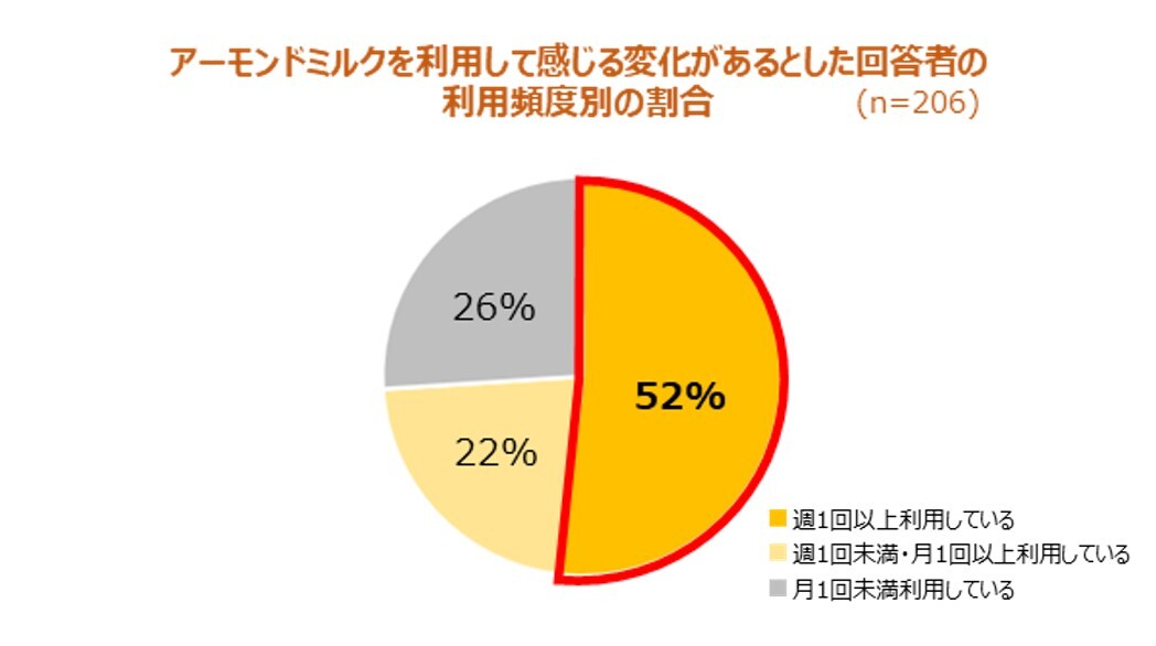 男女600人に聞いたアーモンドミルク利用実態調査　
アーモンドミルクを利用する頻度が高い人は、
機能を実感し、アレンジを楽しんでいる！
～専門家に聞く“冬に嬉しい！アーモンドミルクを摂る理由”＆
“ホットレシピ”を公開～