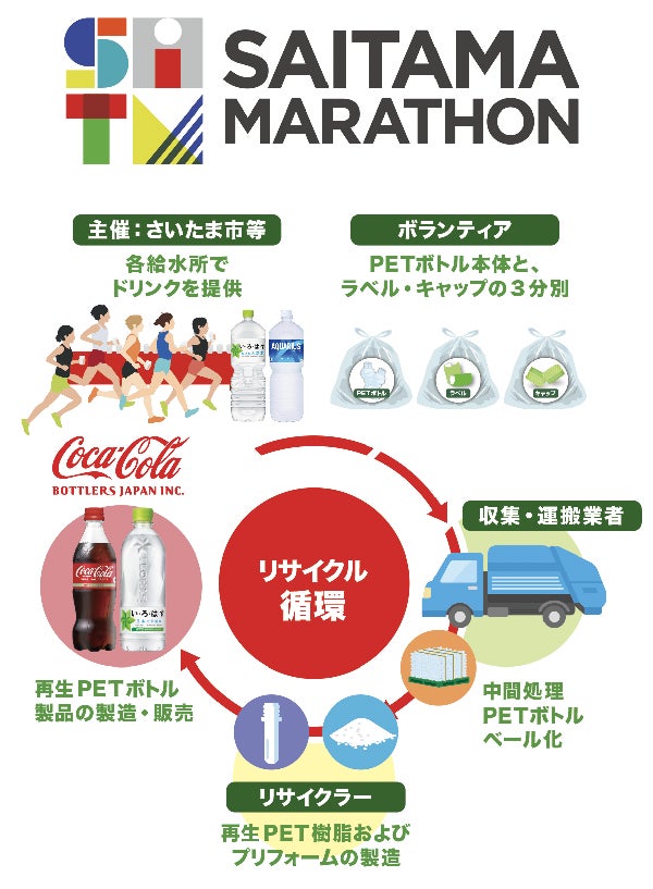 コカ・コーラ ボトラーズジャパン、「さいたまマラソン2025」でさいたま市と連携し、「ボトルtoボトル」に向けた取り組みを継続実施