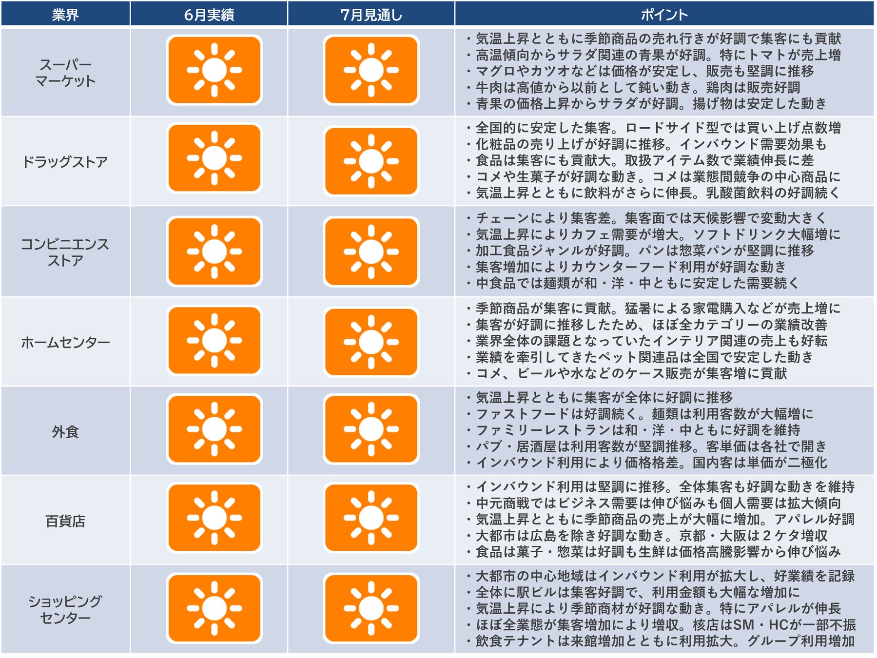 CCCマーケティング総研、2024年6月の「産業動向レポート」「産業天気予報」を発表