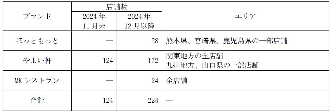 国産SAFの原料となる廃食用油の供給エリアを拡大、12月より「ほっともっと」「MKレストラン」で開始