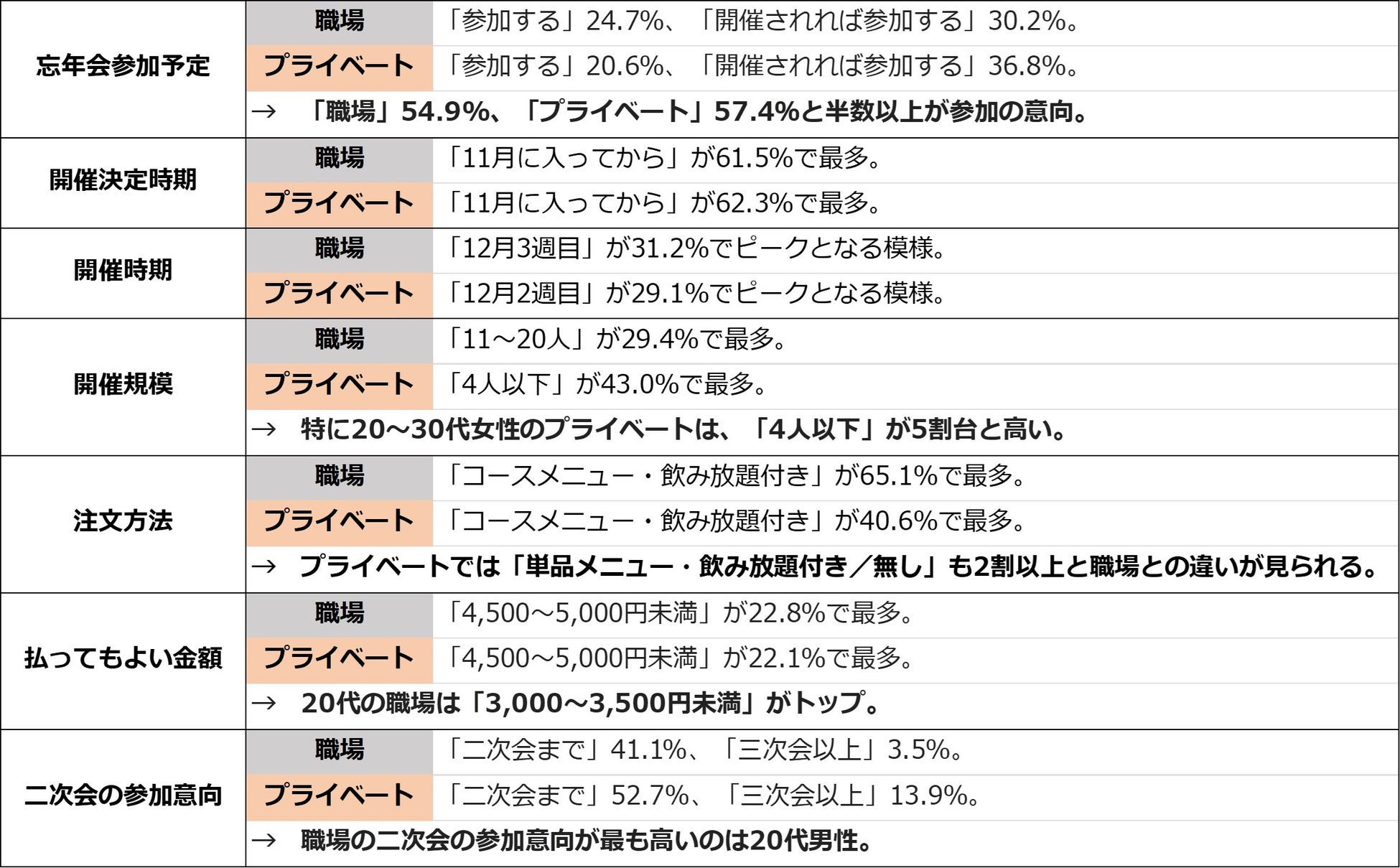 【ぐるなびリサーチ部】「忘年会」に関する調査