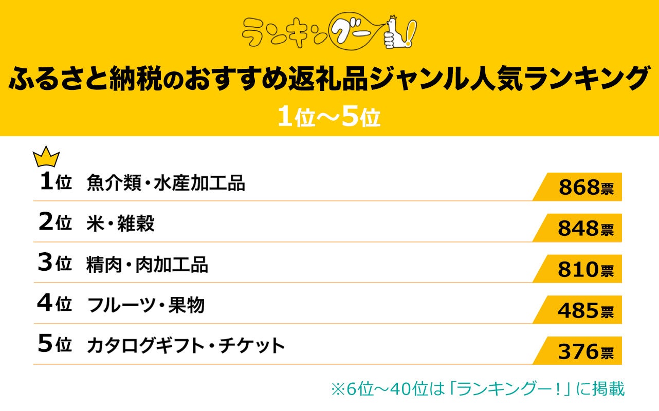 「ふるさと納税」おすすめの返礼品ジャンルランキングを発表！1位は『魚介類・水産加工品』に決定！