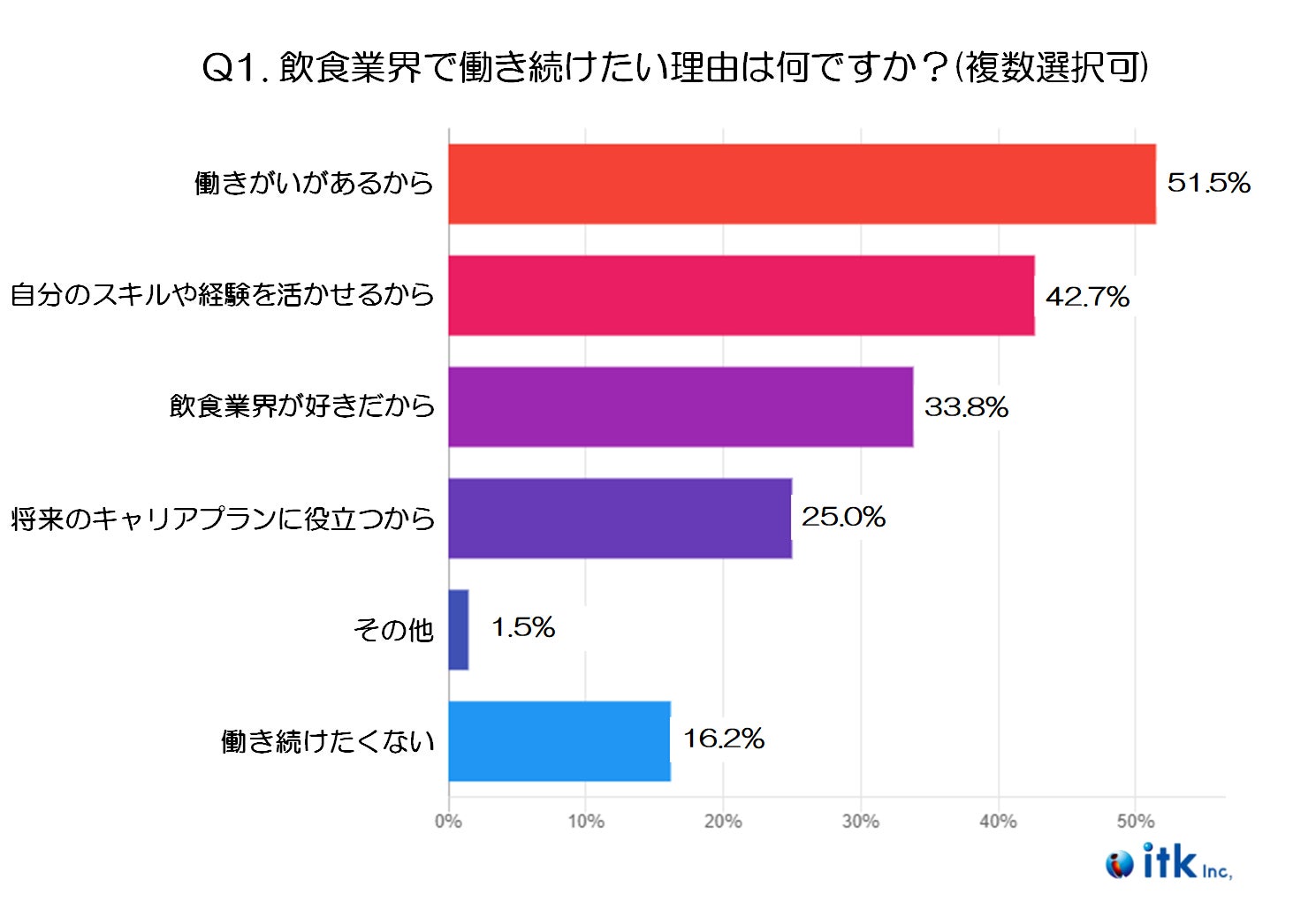 【2024年実施】飲食業界で働く20代～40代の未来のキャリアビジョンに関する意識調査