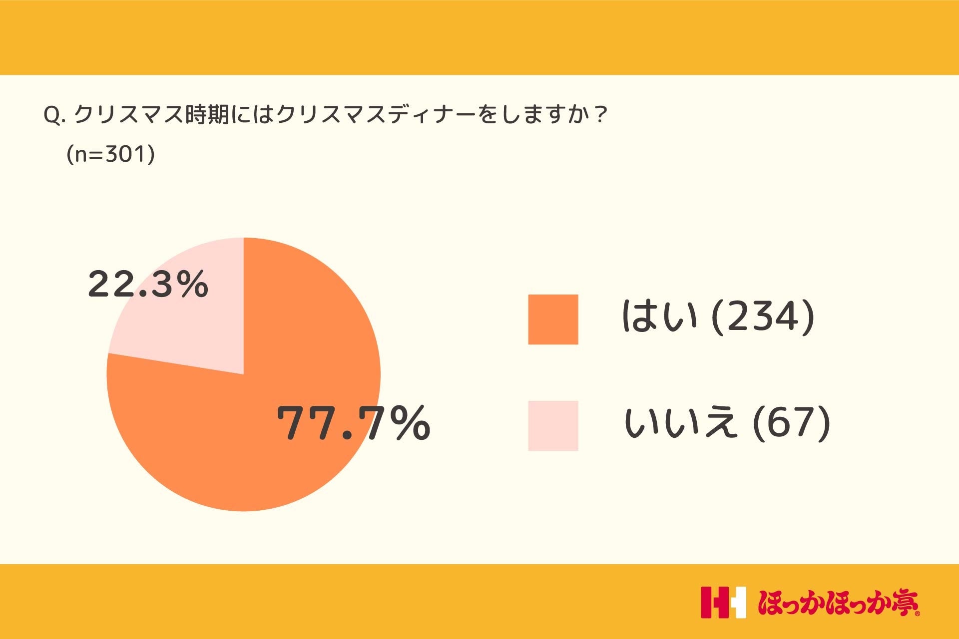 おうちクリスマスディナーには、半数以上の方がテイクアウトと手づくりの両方を用意したいと回答！