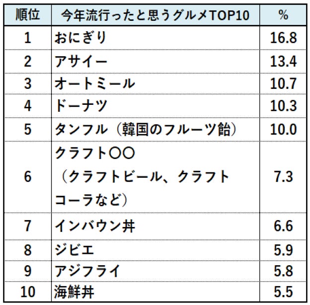 2024年流行グルメ発表！１位は「おにぎり」今年を象徴するグルメキーワードは「米不足・かさ増しご飯」