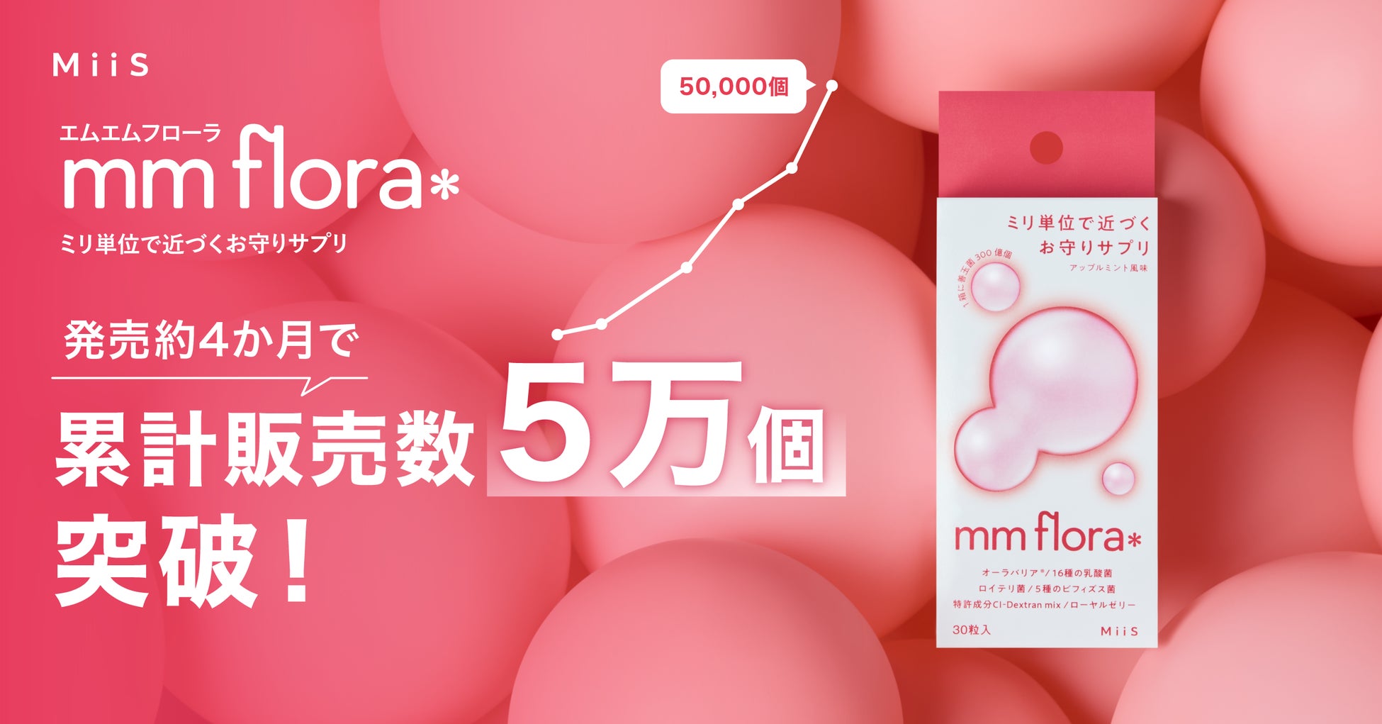 ミリ単位で近づくお守りサプリ「mm flora＊（エムエムフローラ）」発売から約4か月で累計販売数5万個を突破！