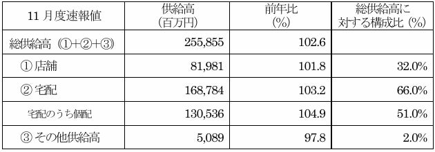 主要地域生協11月度供給高（売上高）速報