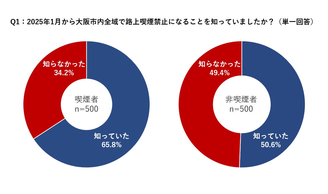 大阪市内全域の路上喫煙禁止に対する生活者意識を調査。喫煙者の3人に1人、非喫煙者の2人に1人が「大阪市全域の路上喫煙禁止」を知らない。賛成派、喫煙者では31.0%、非喫煙者では86.0%と大きく乖離。