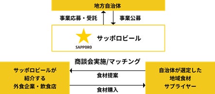 地域の食産業を支援する「地域創生事業」を本格展開「北の”新顔”冬野菜」生産者と飲食店をマッチングする北海道の公募事業を受託