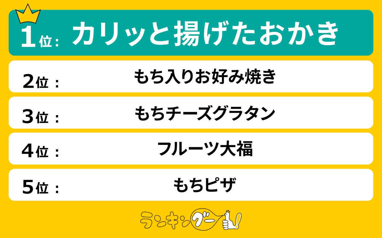 お正月に！餅のアレンジレシピおすすめランキングを発表。1位は『カリッと揚げたおかき』に決定！