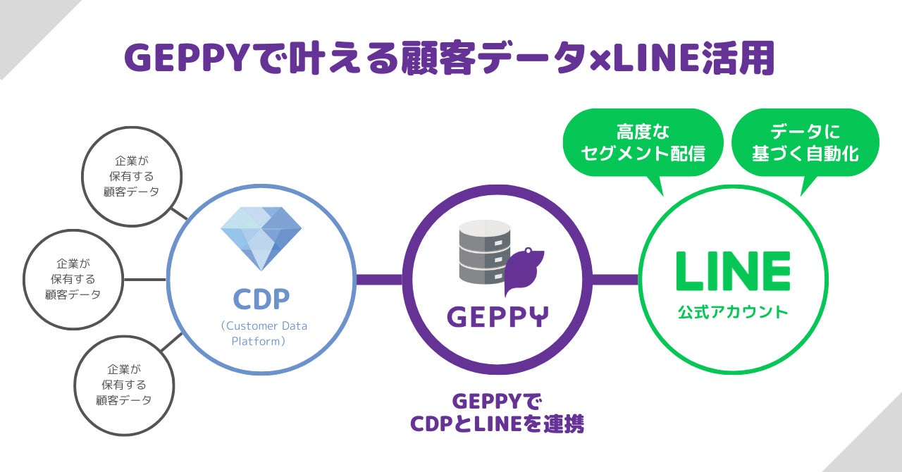 売上アップの鍵は顧客データ×LINE！森永乳業がGEPPYの新ソリューションを先行導入開始