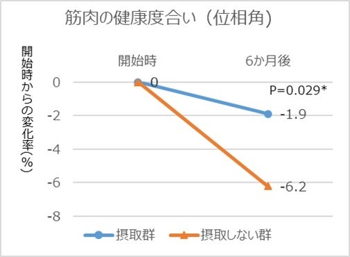 「幸たんぱく食」の摂取で高齢者の身体機能の低下が鈍化傾向に