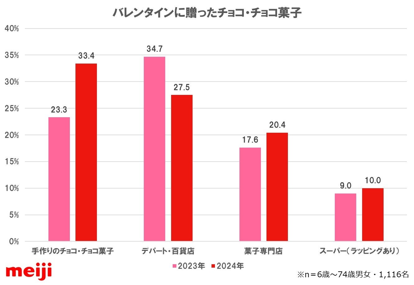 2025年のバレンタインは「手作りチョコ」「推しチョコバレンタイン」