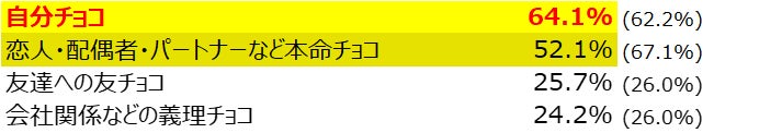 「自分チョコ」の予算も昨年より約2.5倍、アンケート実施以来、過去最高金額に！！　松屋銀座　2025年バレンタインデーに関する意識調査