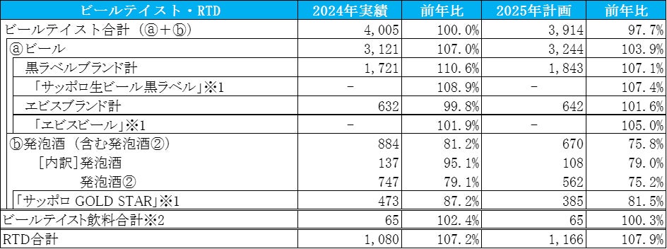 2025年 サッポロビール事業方針