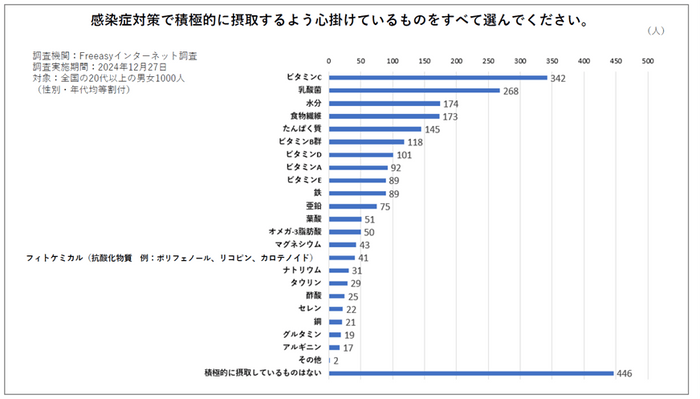 インフルエンザ大流行！新年も引き続き免疫対策を。 感染症に負けない！栄養たっぷり“タイパ＆映え”レシピ