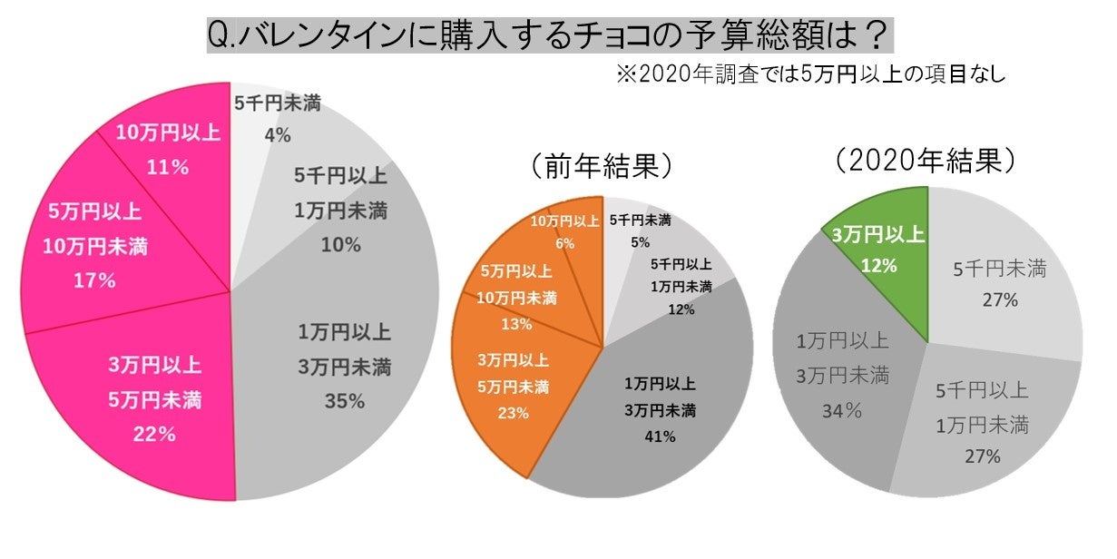 【名古屋タカシマヤ】予算総額「3万円以上」が初の半数越え！初企画のバレンタイン＆アムール川柳も　【速報】2025 バレンタイン意識調査