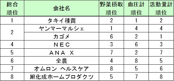 農研機構・日清製粉グループ本社 小麦ブランの成分に免疫に働きかける新たな機能を発見