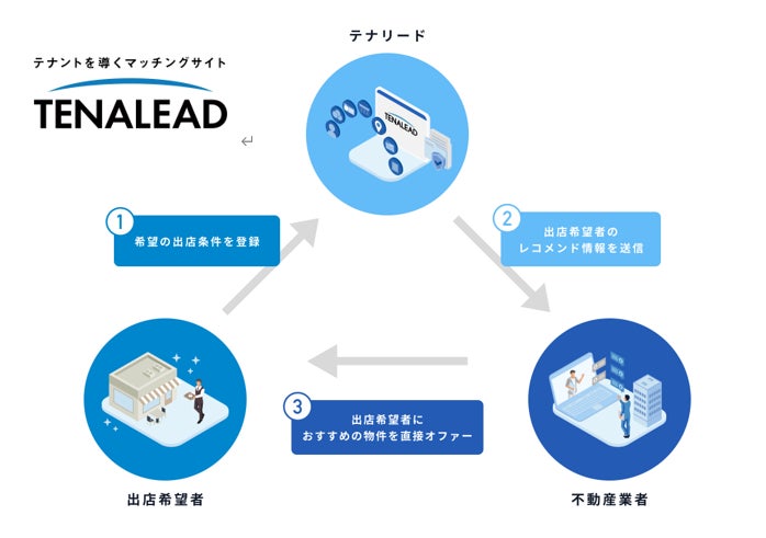 待つだけでテナント物件情報が届くテナントを導くマッチングサイト『テナリード』利用開始