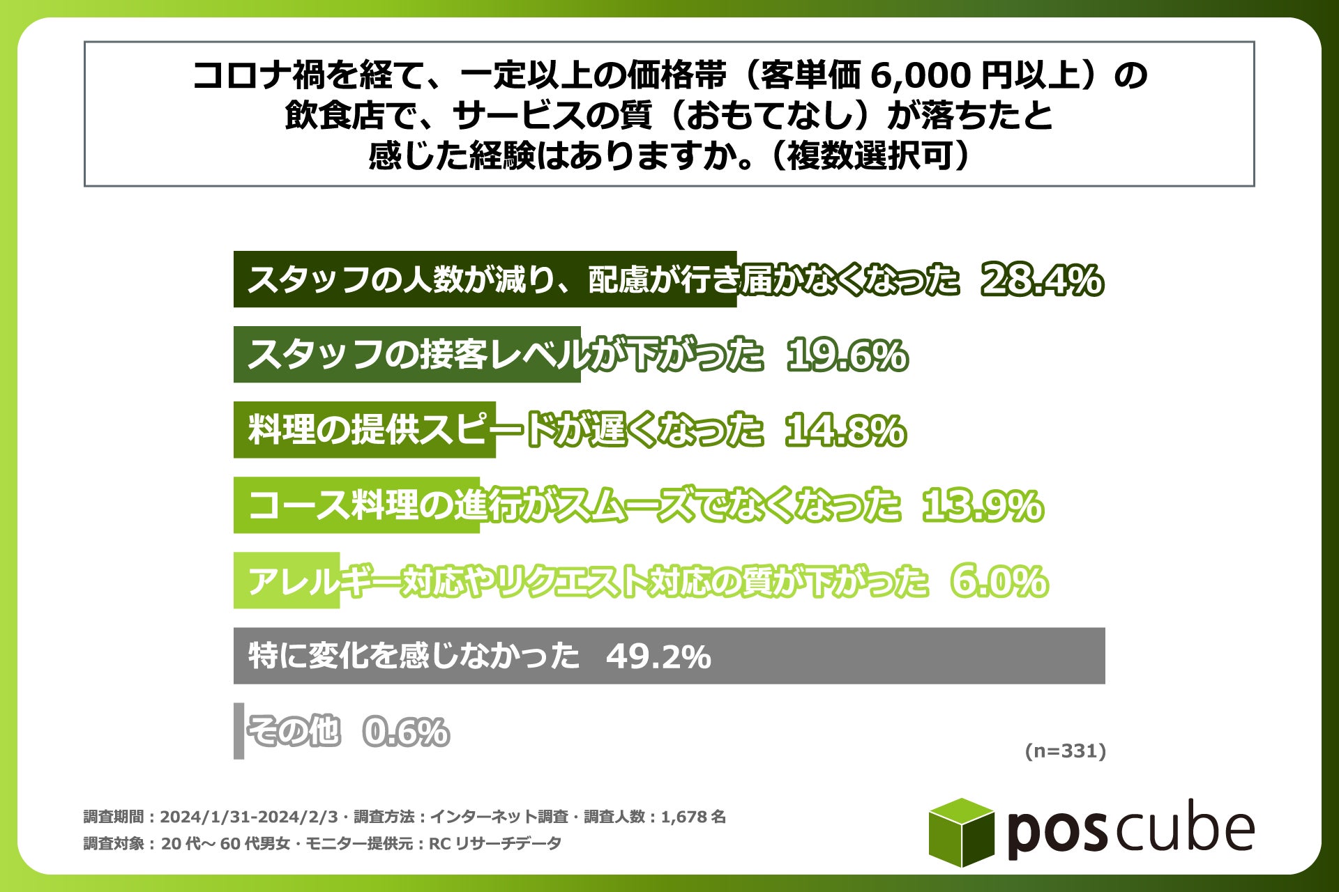 客単価6,000円以上の飲食店を月に1回以上利用する人の約半数が、コロナ禍を経てこうした飲食店でサービスの質が落ちたと感じた経験がある！ 株式会社フォウカスが「飲食店のおもてなし」に関する調査を実施！