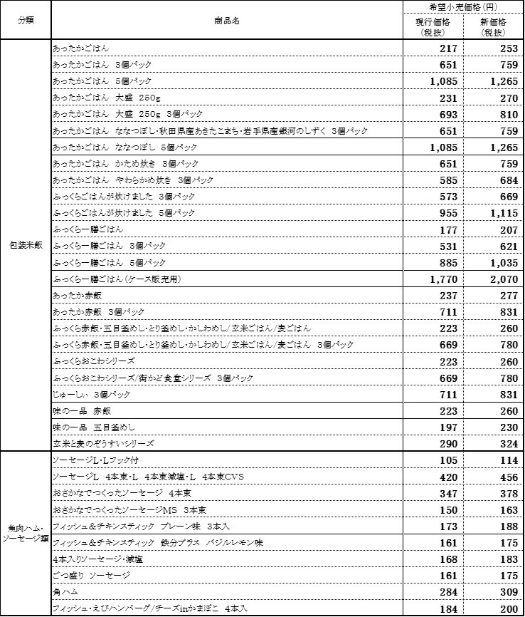 「マルちゃん　包装米飯 及び 魚肉ハム・ソーセージ類」 価格改定のお知らせ